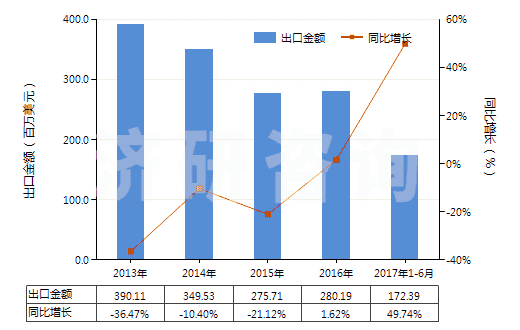 2013-2017年6月中國氫氧化鈉水溶液,液體燒堿(HS28151200)出口總額及增速統(tǒng)計 2013-2017年6月中國氫氧化鈉水溶液,液體燒堿(HS28151200)出口總額及增速統(tǒng)計